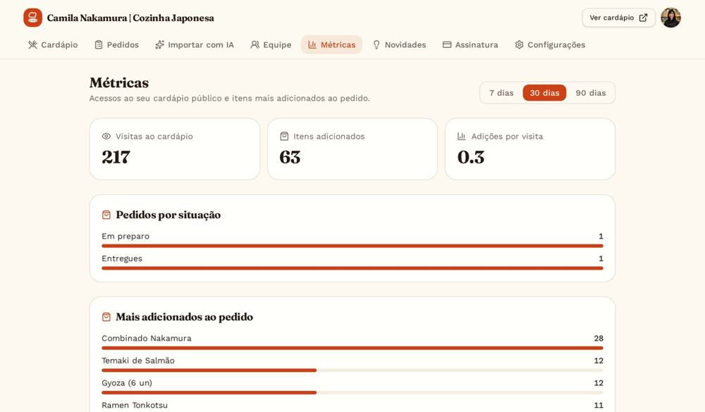 Tela de métricas com visitas ao cardápio e itens mais adicionados